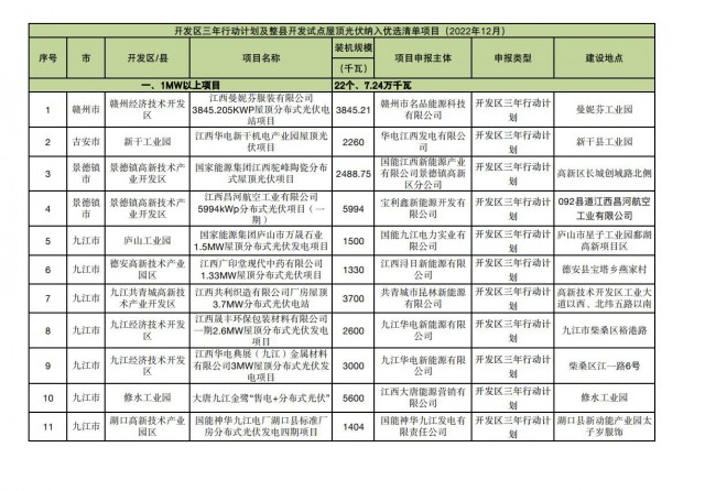 65個(gè)光伏項(xiàng)目、99.4MW，江西發(fā)布12月整縣推進(jìn)優(yōu)選項(xiàng)目清單