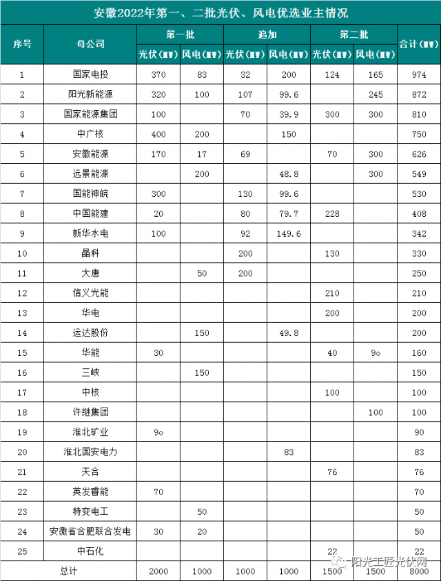 安徽8GW風(fēng)光項(xiàng)目優(yōu)選公示：國電投、陽光新能源、國家能源集團(tuán)領(lǐng)銜