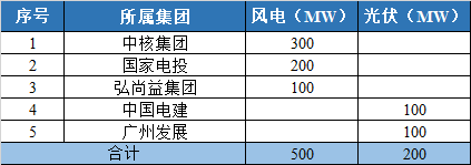 800MW！甘肅隴南風(fēng)光競配結(jié)果公示