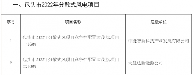 77MW！內(nèi)蒙古包頭分散式風(fēng)光項(xiàng)目競配結(jié)果公示