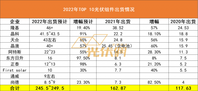 2022年前十大組件企業(yè)出貨數(shù)據(jù)：TOP 4均邁入40GW，排名爭(zhēng)奪戰(zhàn)一觸即發(fā)