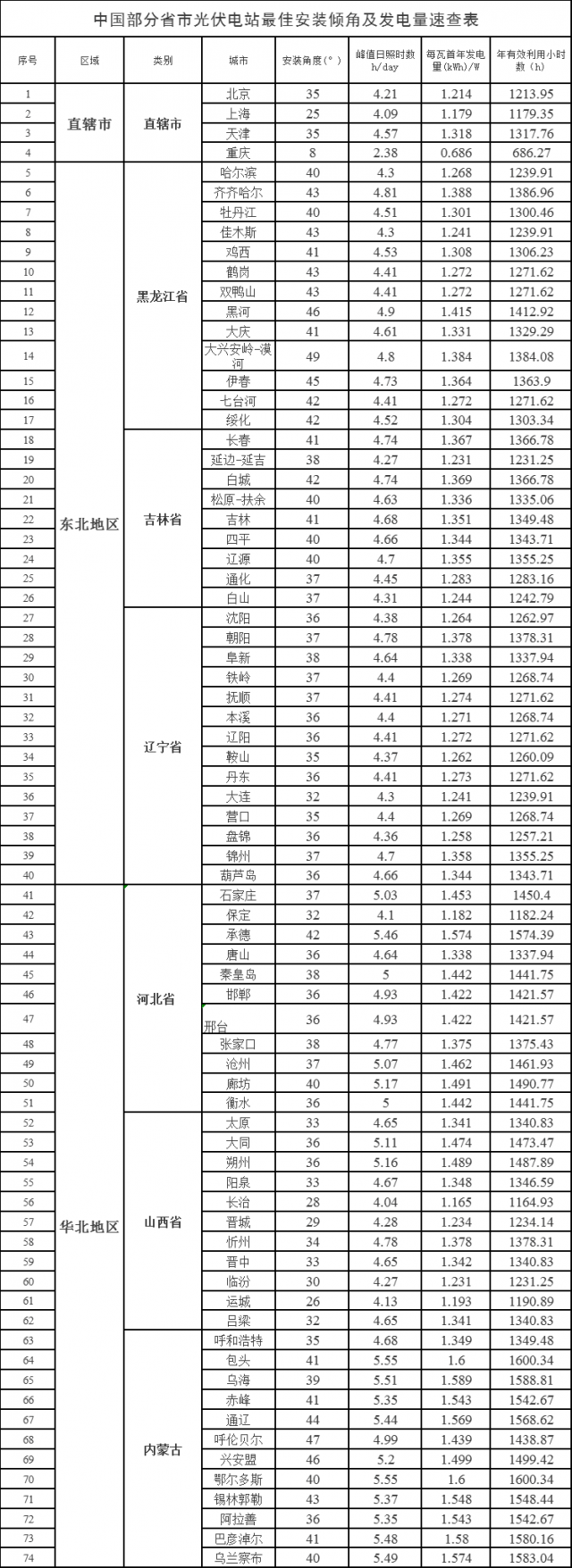 速查！中國各省市光伏電站最佳安裝傾角、發(fā)電量、年利用小時(shí)數(shù)