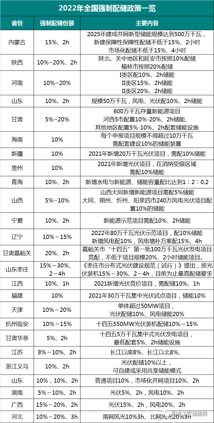 新能源強(qiáng)制配儲(chǔ)比例、補(bǔ)貼政策一覽！