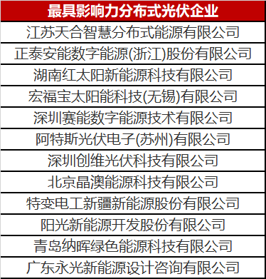 火了一整年的分布式光伏 這份優(yōu)秀企業(yè)名單你值得擁有！