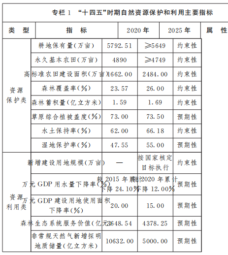 保障風(fēng)電、光伏發(fā)電等新能源用地需求！山西省發(fā)布“十四五”自然資源保護(hù)和利用規(guī)劃通知