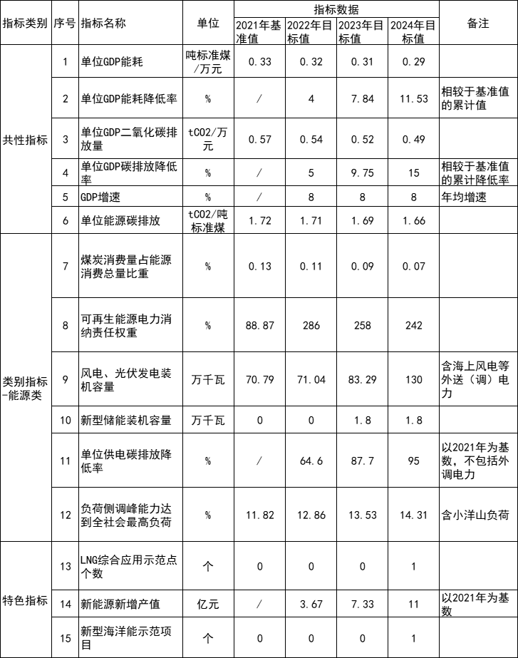 浙江嵊泗：2023年底各類屋頂安裝光伏比例均達(dá)到國(guó)家能源局要求  成為全國(guó)屋頂分布式光伏開(kāi)發(fā)示范縣