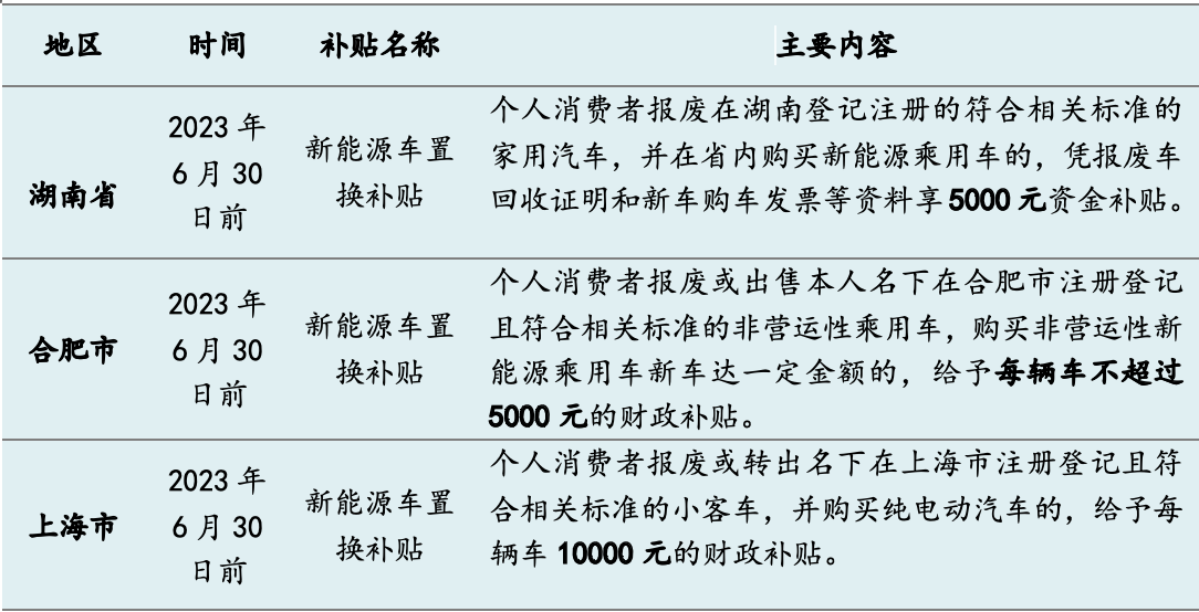 今年十余省市發(fā)“購車紅包”：總額超5億，新能源補貼過萬元