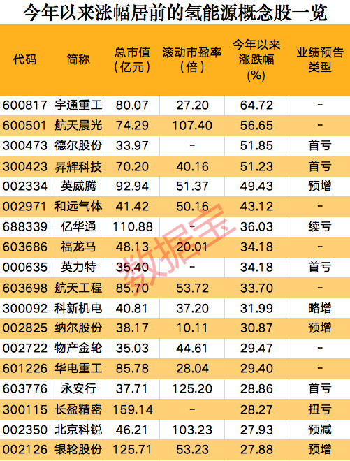 一則消息，氫能源板塊集體狂歡，概念股開年以來大漲