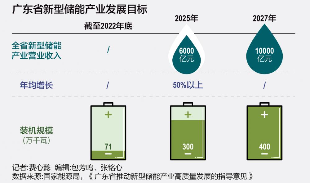 廣東新型儲能駛?cè)搿翱燔嚨馈保阂?guī)劃萬億產(chǎn)業(yè)營收 發(fā)揮“鋰鈉”集群效應