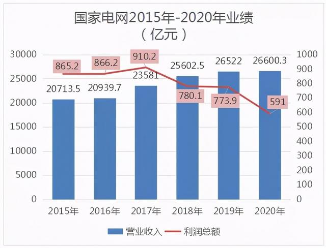 中國電網(wǎng)背負三萬億以上負債，什么原因造成的?