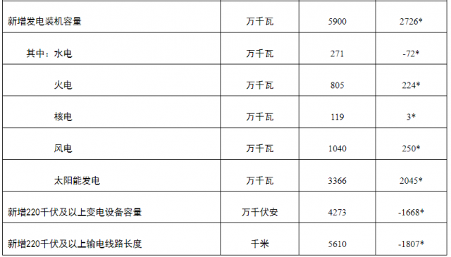 國家能源局：一季度光伏新增裝機33.66GW 超其他電源總和