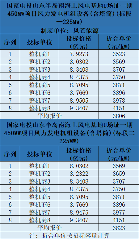 含塔筒3131元/kW！海上風(fēng)機(jī)報(bào)價(jià)再刷新低