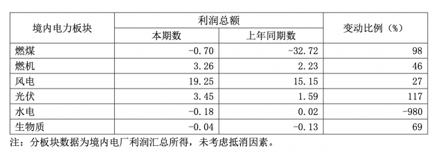 華能國際一季度凈利暴增335.3%，新能源板塊盈利高增長