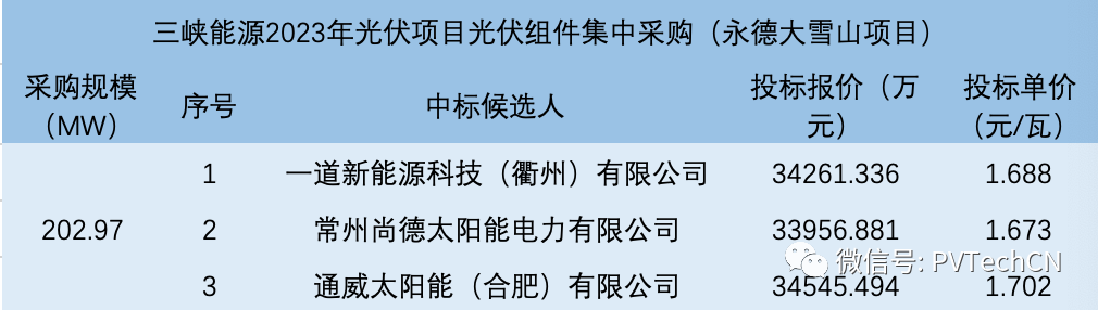 一道、尚德、通威入圍！三峽202.97MW光伏組件集采