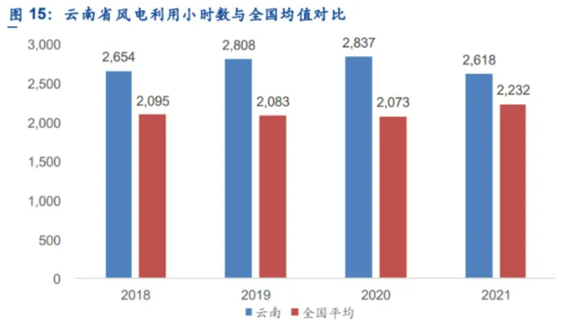 解析云南風(fēng)電發(fā)展現(xiàn)狀：開發(fā)受限、推進緩慢、收益不確定