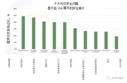 CEA審計(jì)發(fā)現(xiàn)97%的屋頂光伏系統(tǒng)存在重大安全問(wèn)題