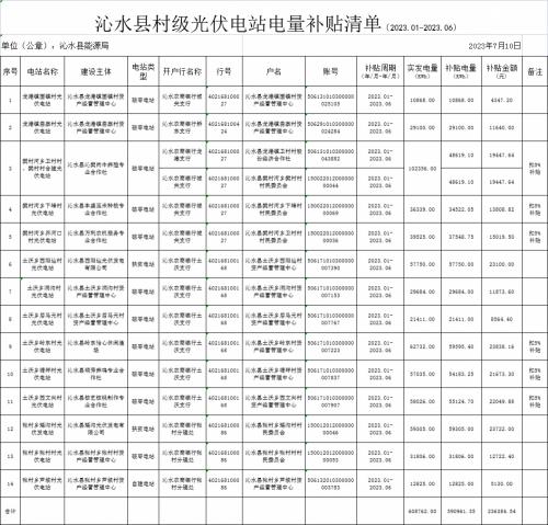 0.4元/kWh!山西沁水縣發(fā)布村級光伏電站電量補(bǔ)貼清單