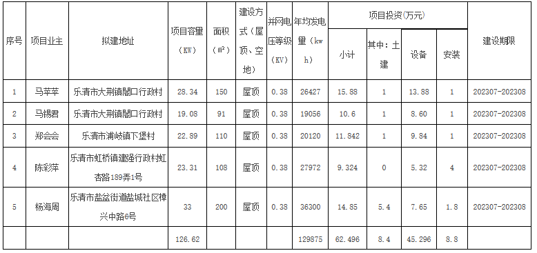 浙江樂清市2023年第九批戶用光伏備案清單！