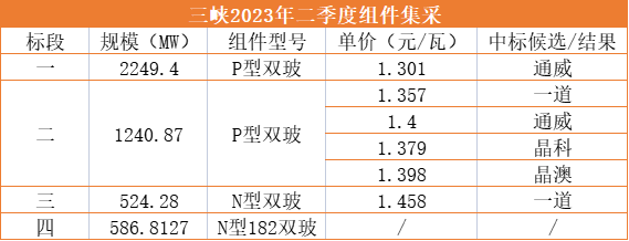 1.3元/W！通威獨攬三峽2.25GW光伏組件訂單