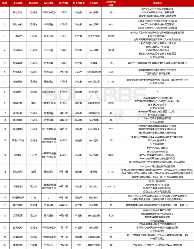 擬募資超1285億！2023年22家企業(yè)IPO進程一覽