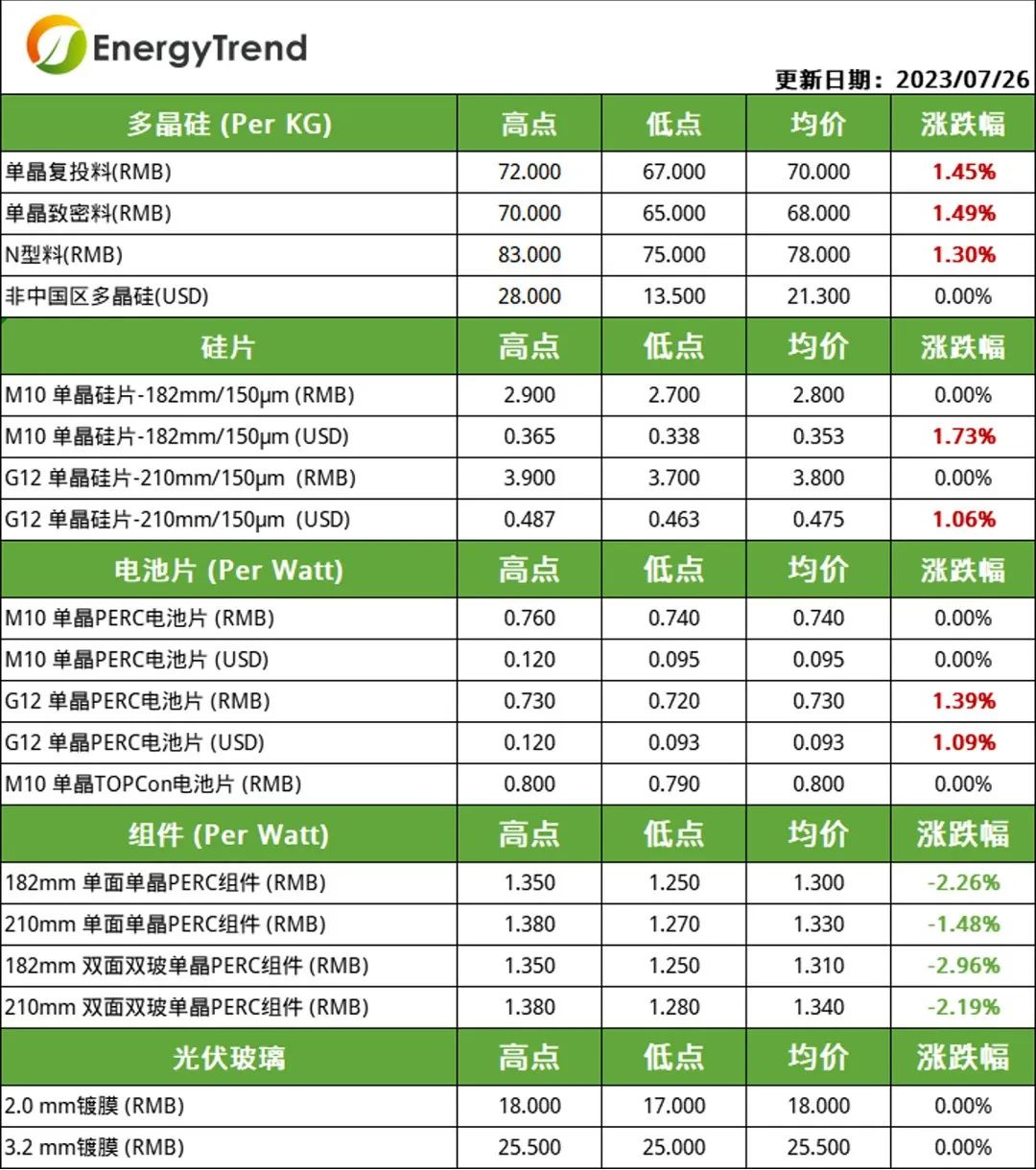 硅料、電池片價(jià)格小幅上漲  組件需求不及預(yù)期引價(jià)跌（2023.7.27）