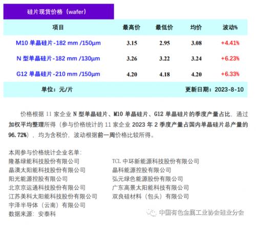 硅片價(jià)格全線反彈!N型漲6.23%