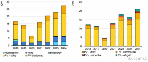 IEA: 2023年印度光伏裝機(jī)量或?qū)⑾陆?0%