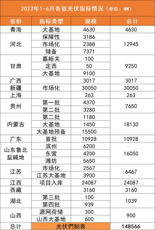 2023上半年15省150GW光伏指標詳情: 5家央企超10GW、150+企業(yè)參與