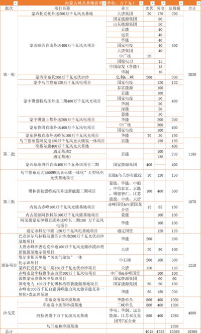 內(nèi)蒙古: 在建待建新能源規(guī)模超160GW,三峽、華電、大唐、華潤等深度布局