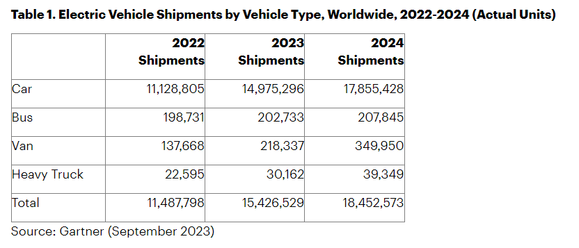 Gartner 報(bào)告：今年全球電動汽車出貨量 1500 萬