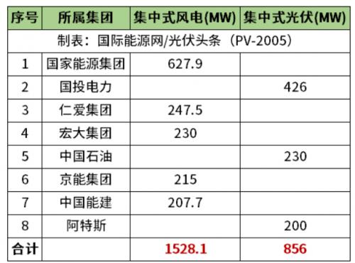 天津2.38GW風(fēng)光項(xiàng)目清單公布!國家能源集團(tuán)、國投、中石油、中國能建等領(lǐng)銜