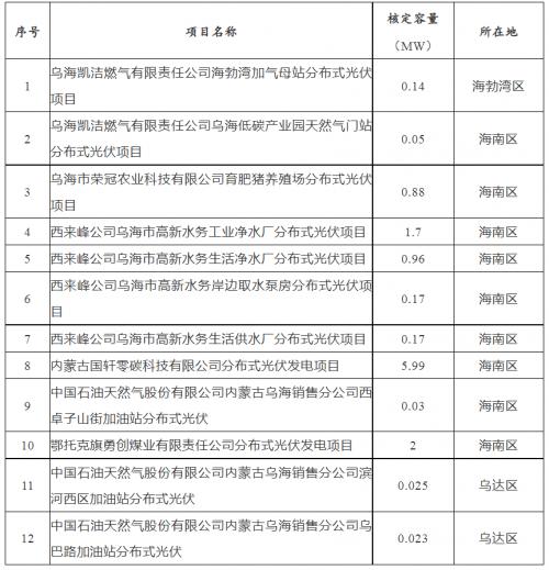 內蒙古烏海市2023年分布式光伏項目競爭優(yōu)選結果公示!