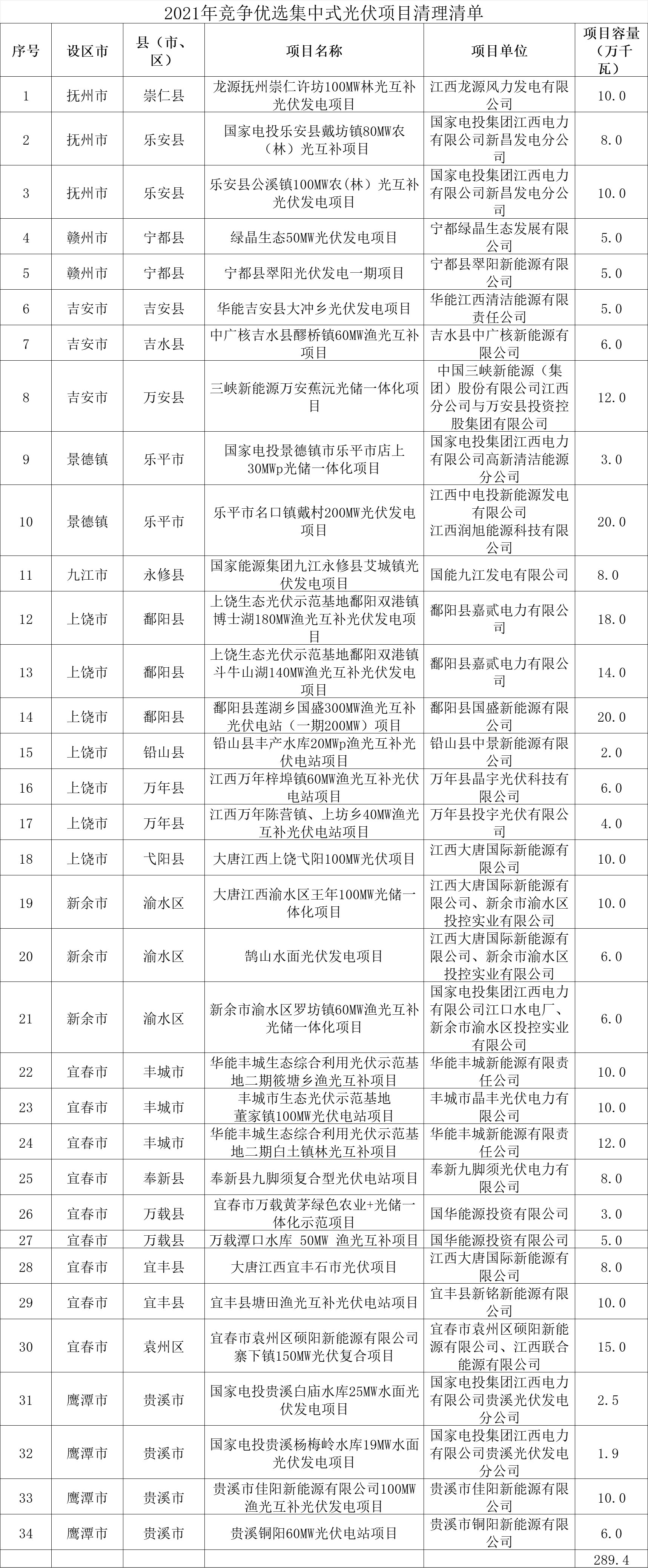 江西廢止2.9GW未開工光伏指標(biāo)，逾期并網(wǎng)則需提高儲(chǔ)能配比