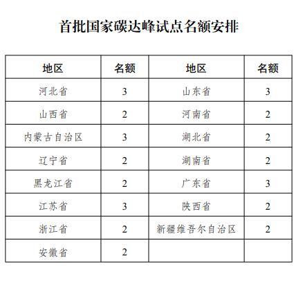 國(guó)家發(fā)改委: 選擇100個(gè)城市和園區(qū)開(kāi)展碳達(dá)峰試點(diǎn)建設(shè)