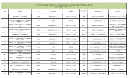 江西公布10月整縣光伏開發(fā)試點(diǎn)項目優(yōu)選項目清單