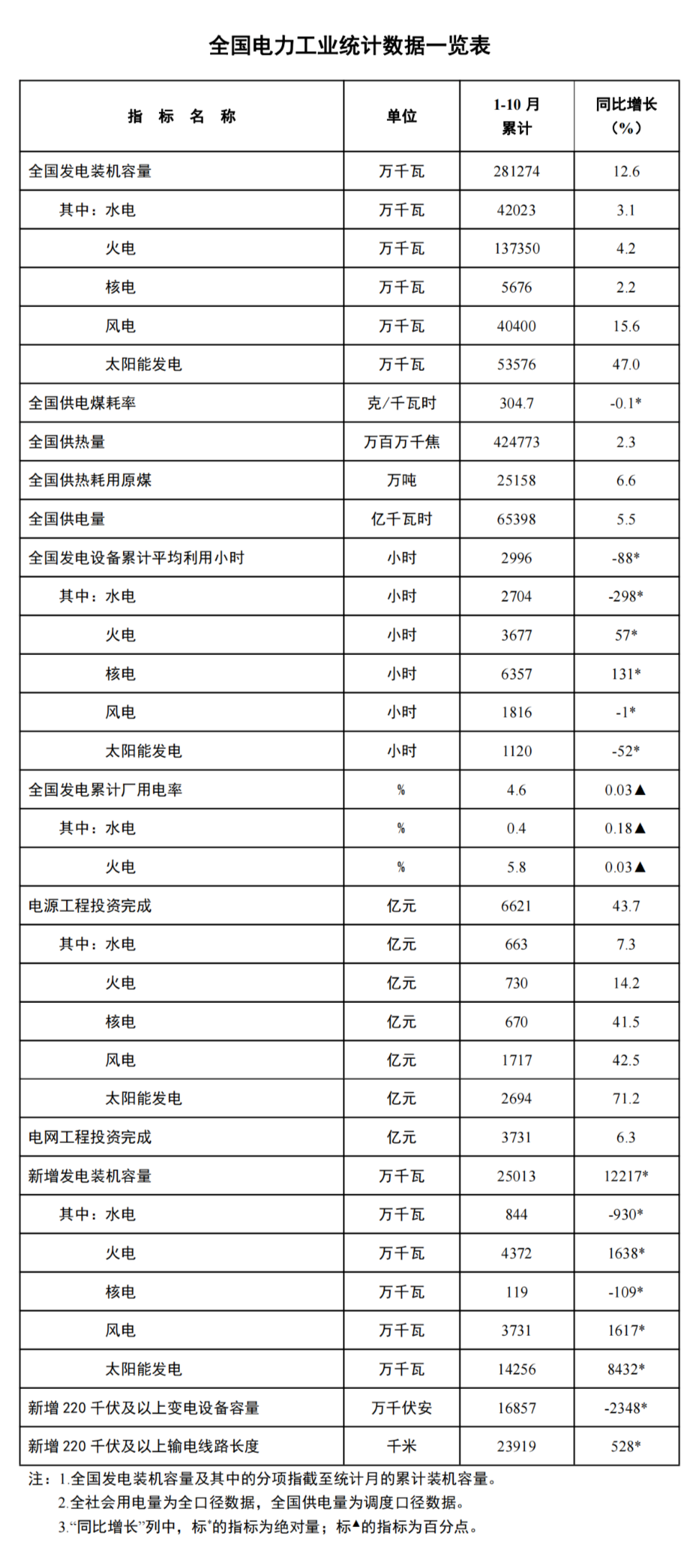 國(guó)家能源局：1~10月光伏新增裝機(jī)142.56GW