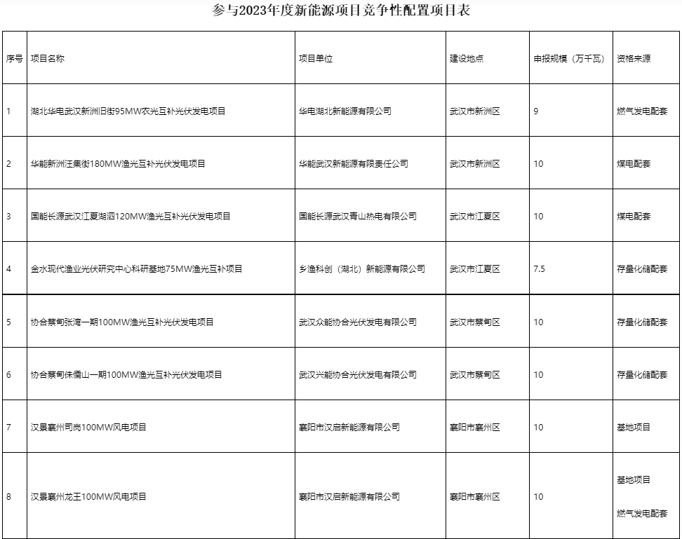 國家電投、國家能源集團等領(lǐng)銜！湖北6.9GW新能源清單公布