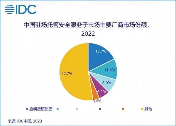 13.1%市場份額，啟明星辰集團(tuán)穩(wěn)居托管安全服務(wù)市場第一