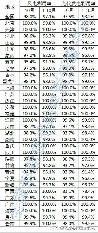 湖北、吉林、河南不及均值！ 10月新能源并網(wǎng)消納情況公布