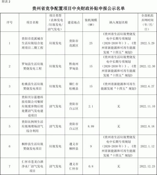 貴州省能源局關于省存量生物質發(fā)電項目擬申報中央補貼的公示