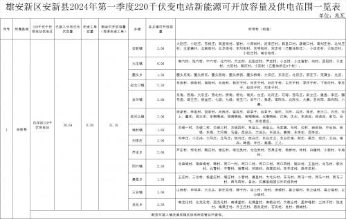 31.18兆瓦!河北安新縣2024年第一季度屋頂分布式光伏電網(wǎng)可接入容量公示