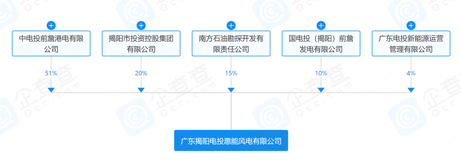 2億元！國家電投等在揭陽成立風電公司