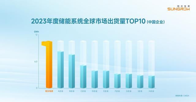 陽光電源獲儲能系統(tǒng)全球市場出貨量“八連冠”