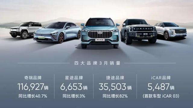 奇瑞一季度新能源汽車銷售60133輛，同增124%