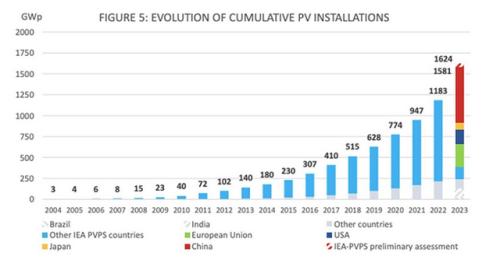 IEA-PVPS: 2023年全球光伏裝機(jī)量達(dá)1.6TW