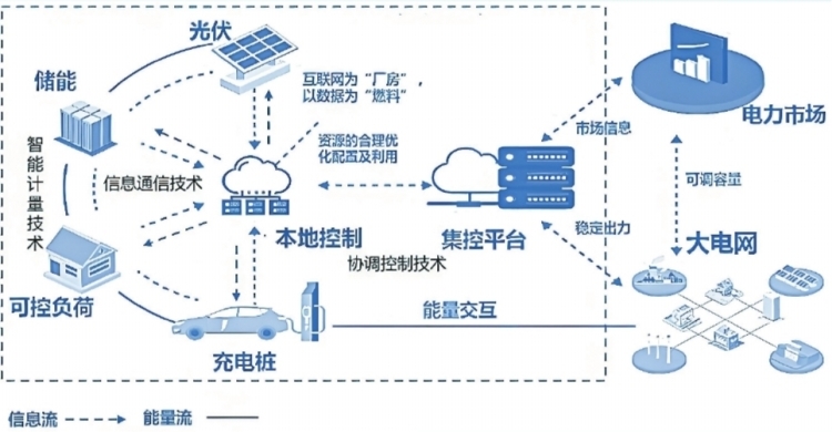 深圳虛擬電廠接入運(yùn)營(yíng)商45家 撬動(dòng)產(chǎn)業(yè)鏈上、中、下游聚合