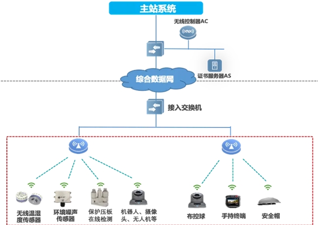 邁向智慧配電網(wǎng)建設(shè)新時(shí)代，銳捷網(wǎng)絡(luò)發(fā)布雙平面配電通信解決方案