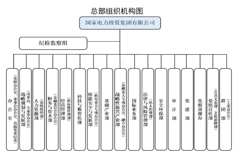 國家電投組織機構(gòu)調(diào)整！