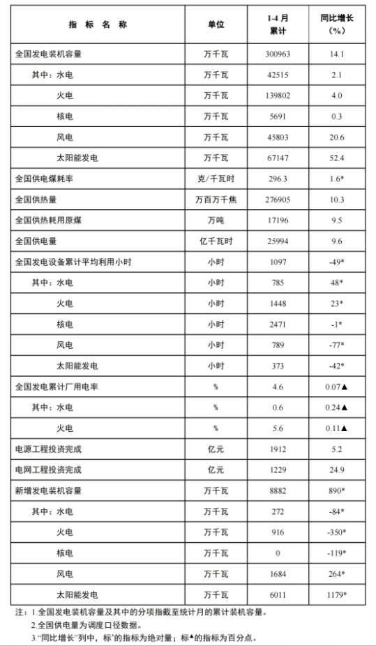 風(fēng)電新增裝機16.8GW！國家能源局發(fā)布1-4月份全國電力工業(yè)統(tǒng)計數(shù)據(jù)