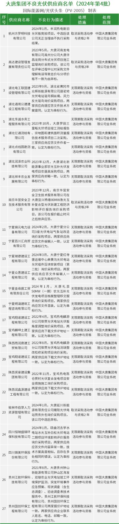 黑榜!又有23家光伏供應商被大唐永久拉黑!